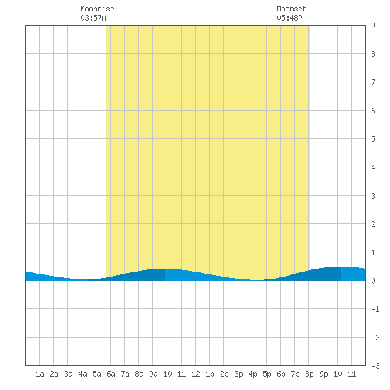 Sloop Creek tide chart for Thursday, May 14, 2026