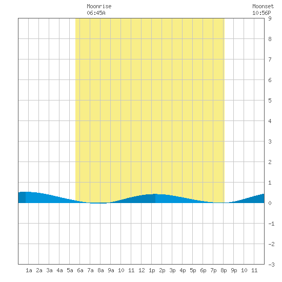 Sloop Creek tide chart for Monday, May 18, 2026
