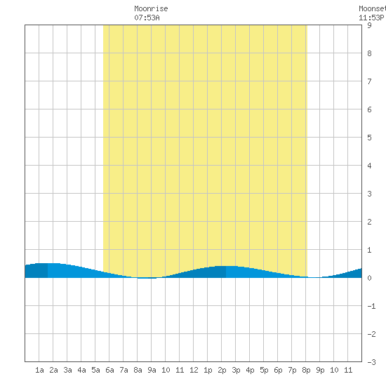 Sloop Creek tide chart for Tuesday, May 19, 2026
