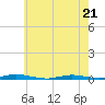Sloop Creek tide chart for Thursday, May 21, 2026