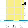 Sloop Creek tide chart for Wednesday, June 10, 2026