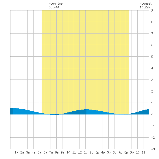 Sloop Creek tide chart for Tuesday, June 16, 2026