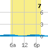 Sloop Creek tide chart for Sunday, June 7, 2026