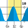 Sluice Creek tide chart for Monday, October 10, 2022