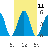 Sluice Creek tide chart for Tuesday, October 11, 2022