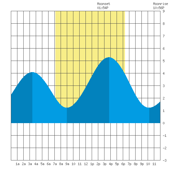 Sluice Creek tide chart for Sunday, October 16, 2022