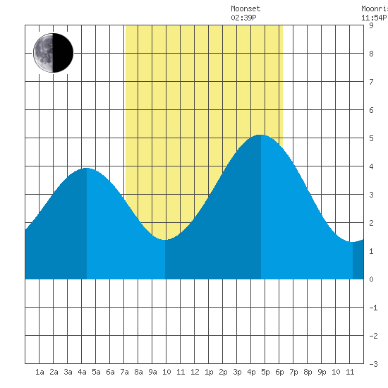 Sluice Creek tide chart for Monday, October 17, 2022
