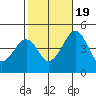 Sluice Creek tide chart for Wednesday, October 19, 2022