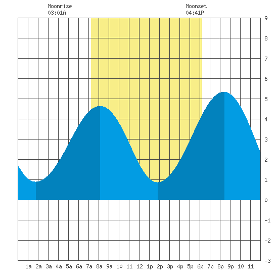 Sluice Creek tide chart for Friday, October 21, 2022