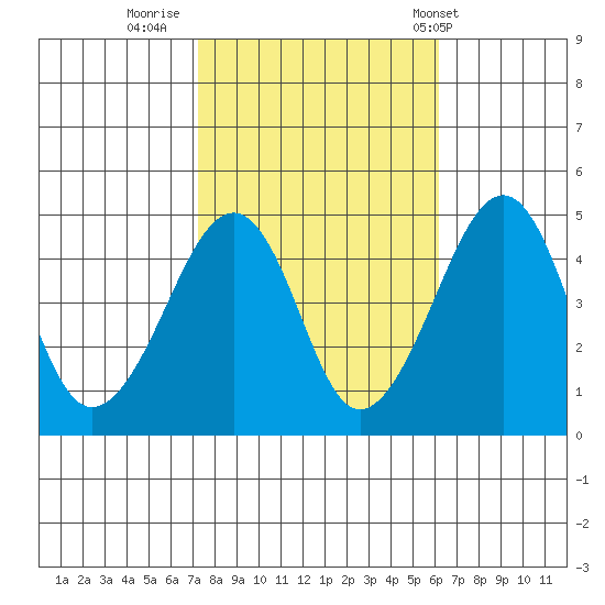 Sluice Creek tide chart for Saturday, October 22, 2022