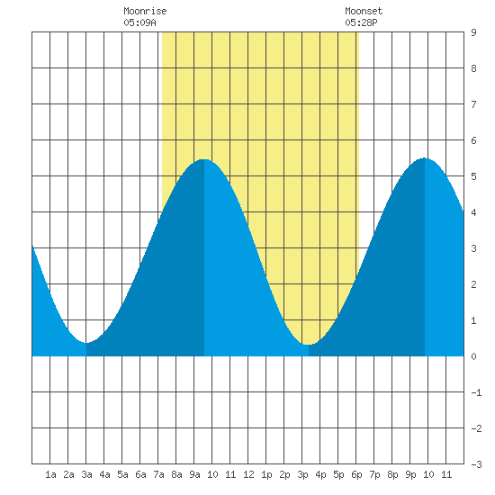 Sluice Creek tide chart for Sunday, October 23, 2022