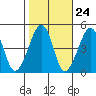 Sluice Creek tide chart for Monday, October 24, 2022