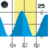 Sluice Creek tide chart for Tuesday, October 25, 2022