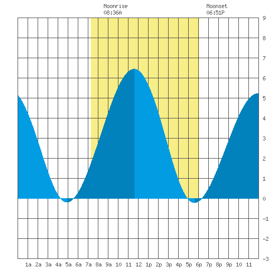 Sluice Creek tide chart for Wednesday, October 26, 2022