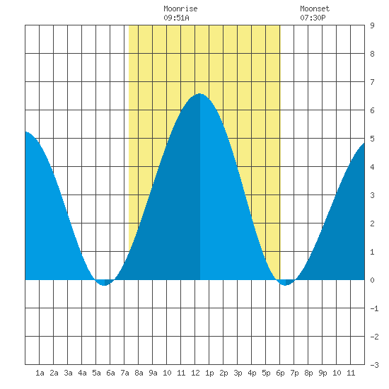 Sluice Creek tide chart for Thursday, October 27, 2022