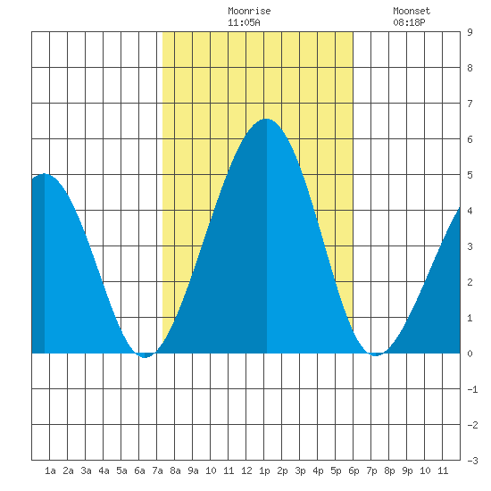 Sluice Creek tide chart for Friday, October 28, 2022