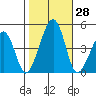 Sluice Creek tide chart for Friday, October 28, 2022