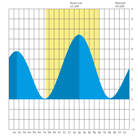 Sluice Creek tide chart for Saturday, October 29, 2022