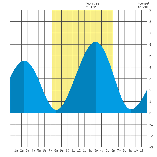 Sluice Creek tide chart for Sunday, October 30, 2022