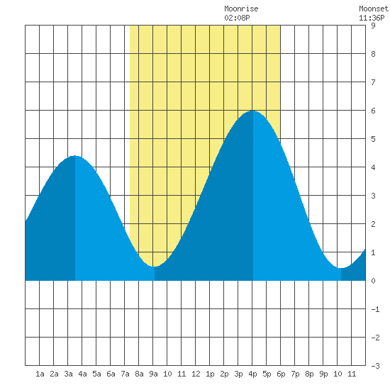 Sluice Creek tide chart for Monday, October 31, 2022