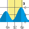 Sluice Creek tide chart for Monday, October 3, 2022