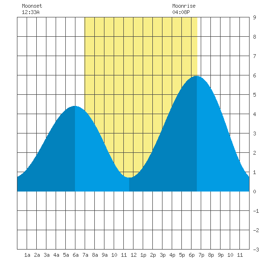 Sluice Creek tide chart for Tuesday, October 4, 2022