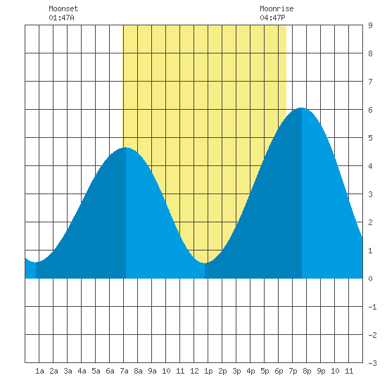 Sluice Creek tide chart for Wednesday, October 5, 2022