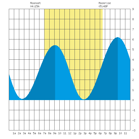 Sluice Creek tide chart for Friday, October 7, 2022