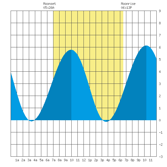 Sluice Creek tide chart for Saturday, October 8, 2022