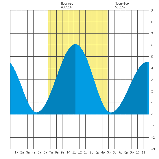 Sluice Creek tide chart for Thursday, November 10, 2022