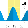 Sluice Creek tide chart for Thursday, November 10, 2022