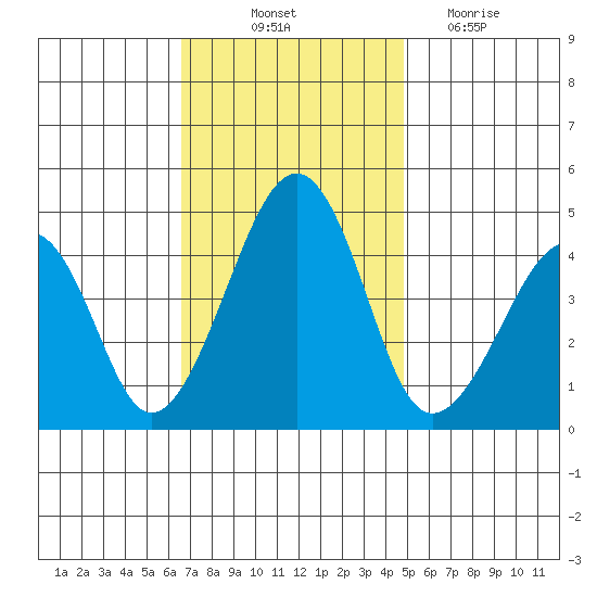 Sluice Creek tide chart for Friday, November 11, 2022