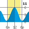 Sluice Creek tide chart for Friday, November 11, 2022