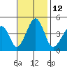 Sluice Creek tide chart for Saturday, November 12, 2022