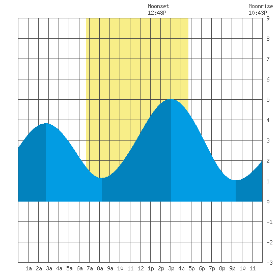 Sluice Creek tide chart for Tuesday, November 15, 2022