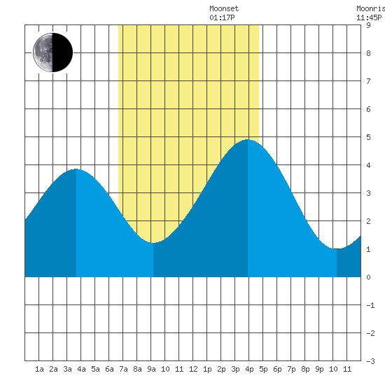 Sluice Creek tide chart for Wednesday, November 16, 2022