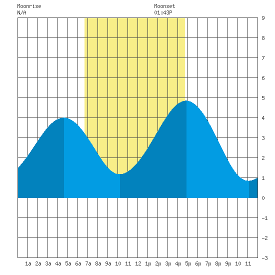 Sluice Creek tide chart for Thursday, November 17, 2022