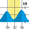 Sluice Creek tide chart for Friday, November 18, 2022