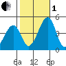 Sluice Creek tide chart for Tuesday, November 1, 2022