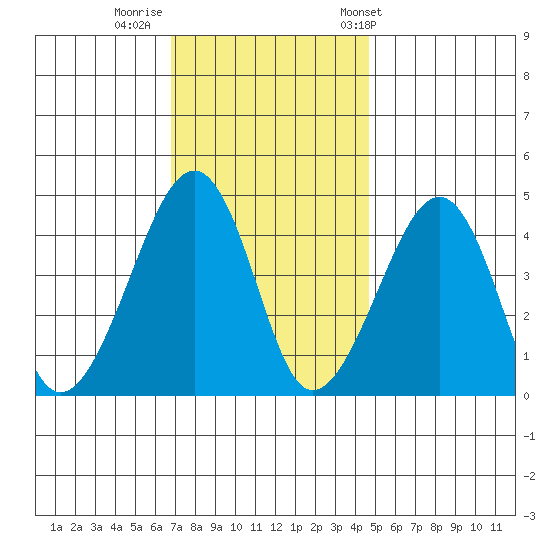 Sluice Creek tide chart for Monday, November 21, 2022