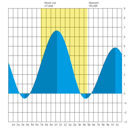 Sluice Creek tide chart for Thursday, November 24, 2022