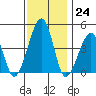 Sluice Creek tide chart for Thursday, November 24, 2022