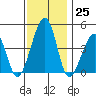 Sluice Creek tide chart for Friday, November 25, 2022
