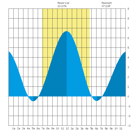 Sluice Creek tide chart for Saturday, November 26, 2022
