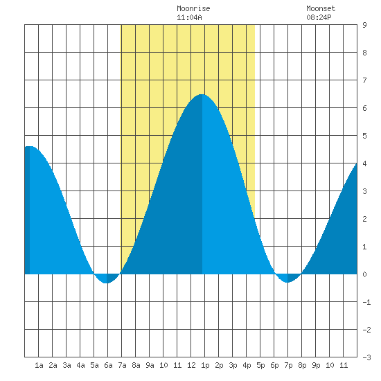 Sluice Creek tide chart for Sunday, November 27, 2022