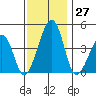Sluice Creek tide chart for Sunday, November 27, 2022