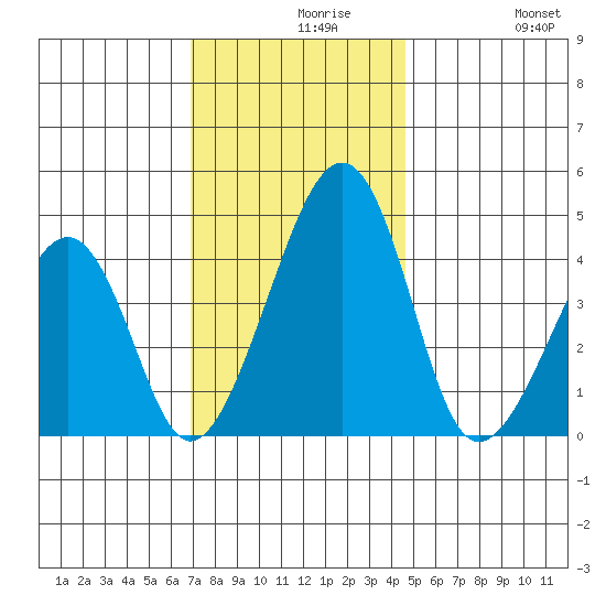 Sluice Creek tide chart for Monday, November 28, 2022