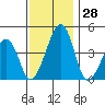 Sluice Creek tide chart for Monday, November 28, 2022