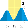 Sluice Creek tide chart for Wednesday, November 2, 2022