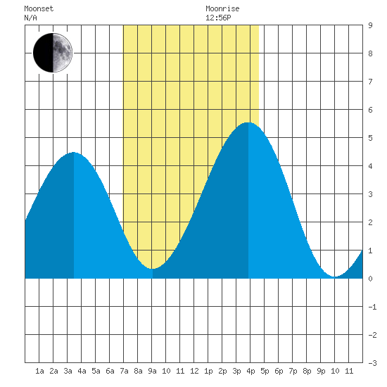 Sluice Creek tide chart for Wednesday, November 30, 2022